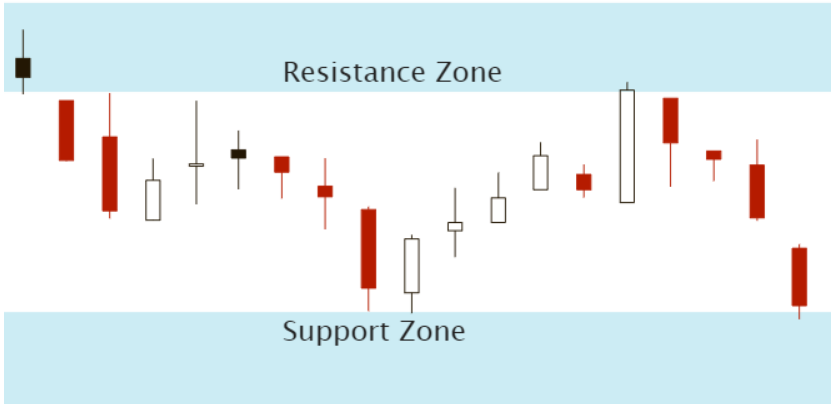 Nếu bạn là một price action trader "thứ thiệt" thì KHÔNG THỂ KHÔNG NẮM 5 nguyên tắc kỹ thuật này