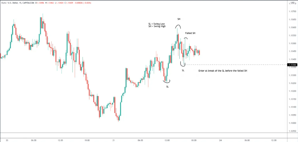 Swing Failure Pattern (SFP) – Mô hình đảo chiều TÂM ĐẮC của rất nhiều Pro Trader