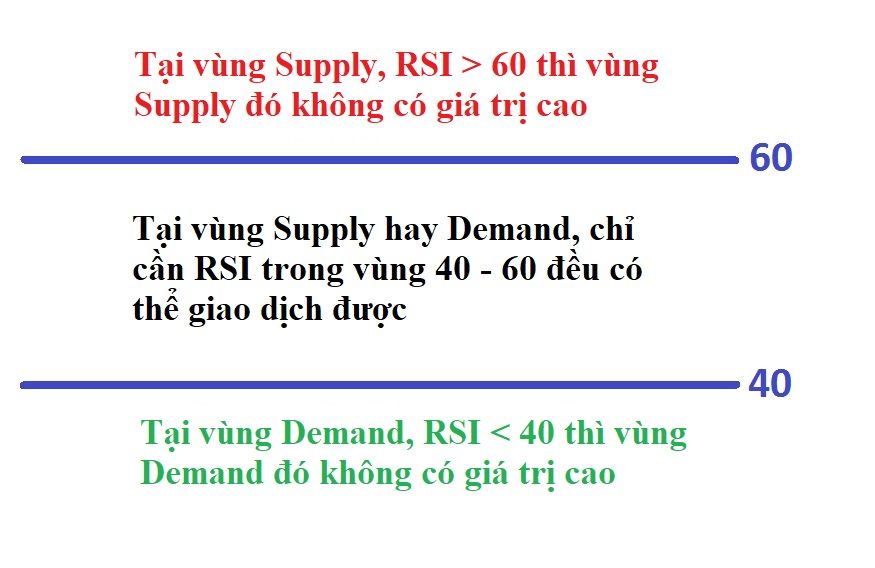 Trading kết hợp RSI và Supply Demand