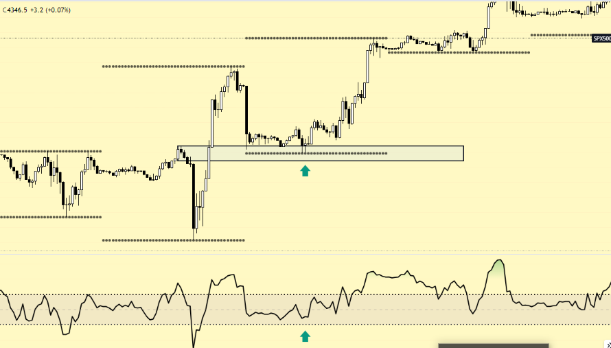 Trading kết hợp RSI và Supply Demand