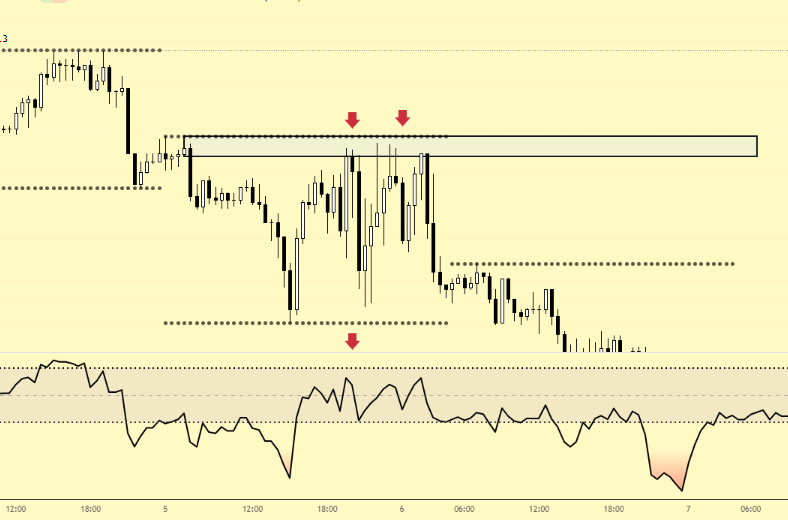 Trading kết hợp RSI và Supply Demand