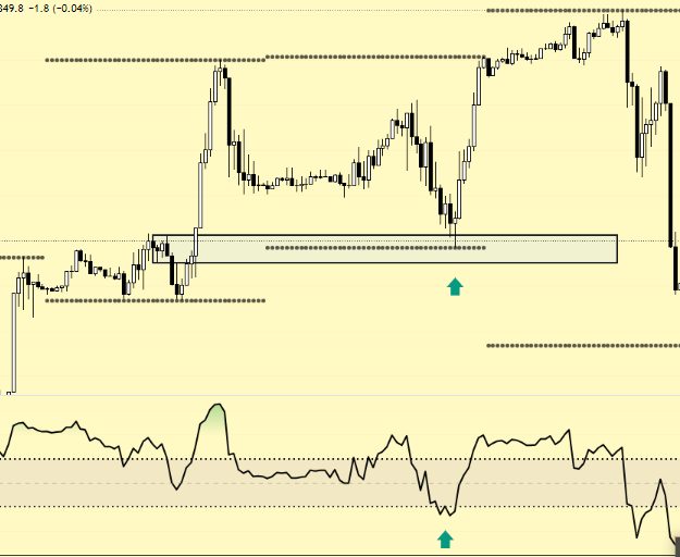 Trading kết hợp RSI và Supply Demand