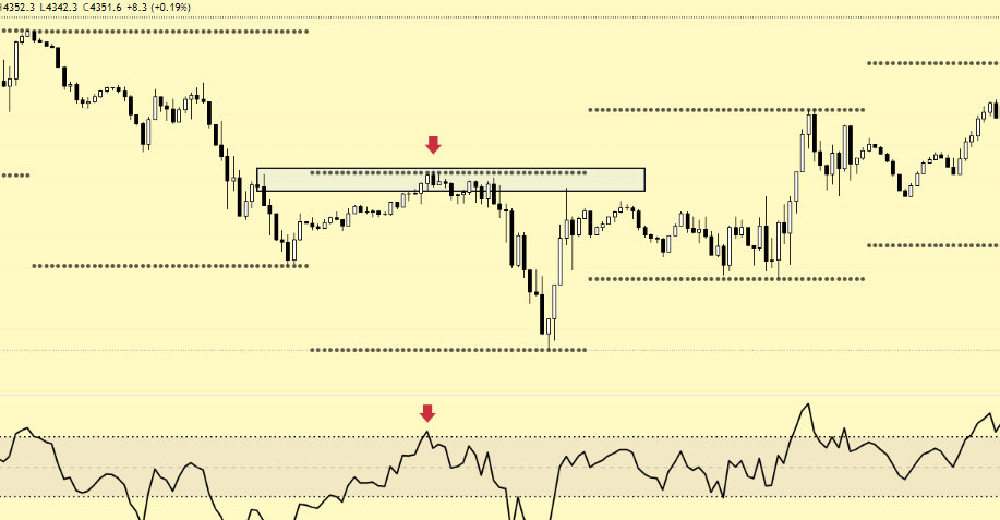 Trading kết hợp RSI và Supply Demand