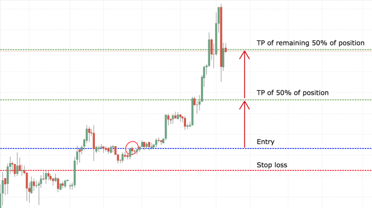 Đây là 4 chiến lược chốt lời hiệu quả dành cho anh em trader!