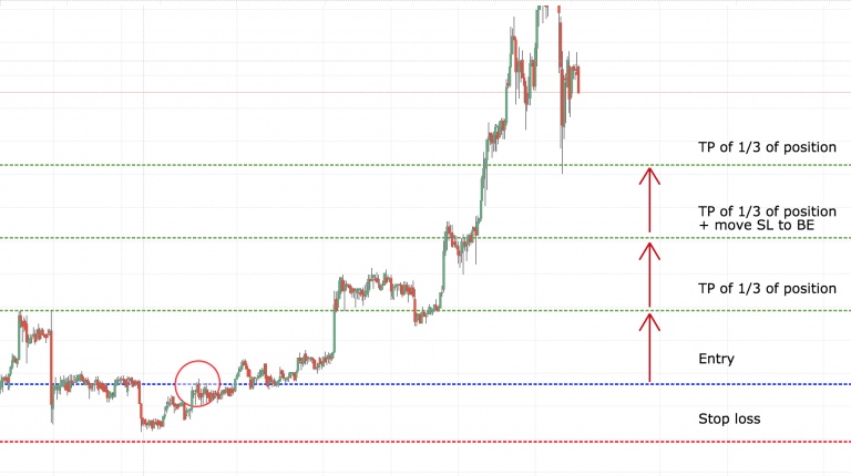 Đây là 4 chiến lược chốt lời hiệu quả dành cho anh em trader!