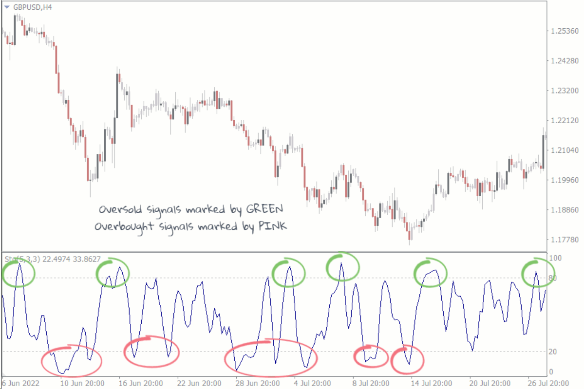 Giữa MACD và Stochastic, đâu mới là chỉ báo tốt nhất cho các nhà giao dịch chuyên nghiệp?