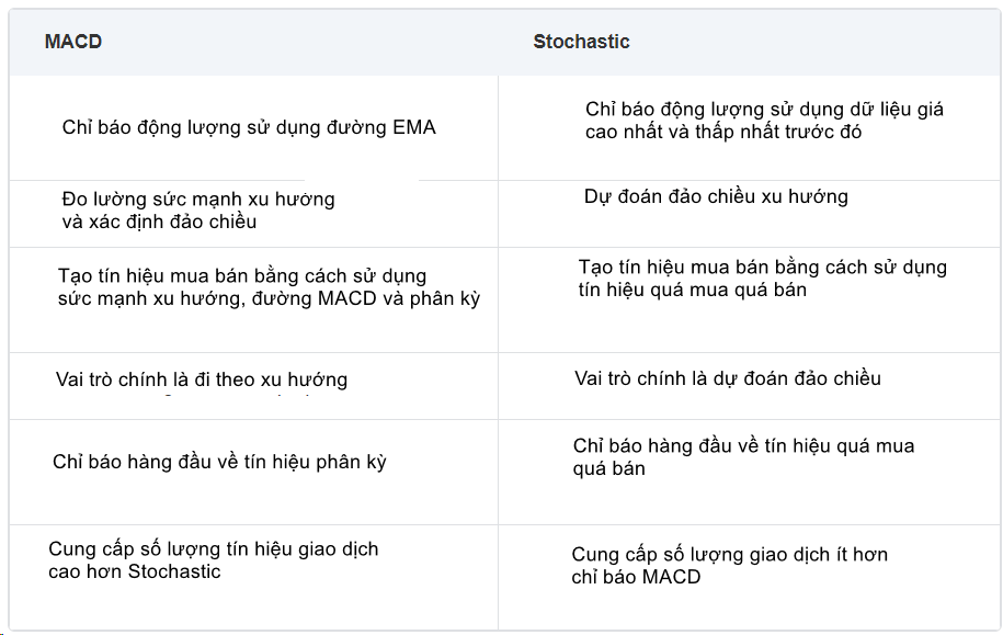 Giữa MACD và Stochastic, đâu mới là chỉ báo tốt nhất cho các nhà giao dịch chuyên nghiệp?