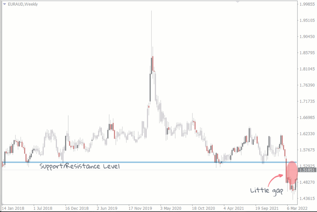 Liệu trader có nên phớt lờ khung thời gian tuần (W1) và khung tháng (MN) trong phân tích thị trường hay không?