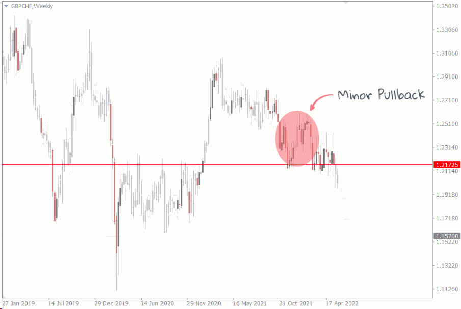 Liệu trader có nên phớt lờ khung thời gian tuần (W1) và khung tháng (MN) trong phân tích thị trường hay không?