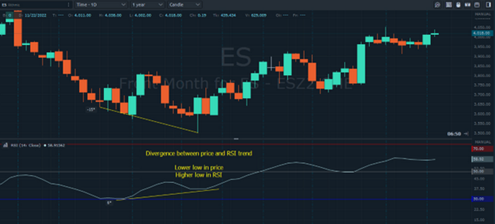 Chiến lược phân kỳ RSI "dễ sử dụng nhất" dành cho các swing trader