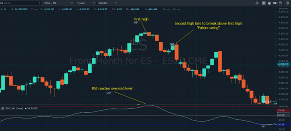 Chiến lược phân kỳ RSI "dễ sử dụng nhất" dành cho các swing trader