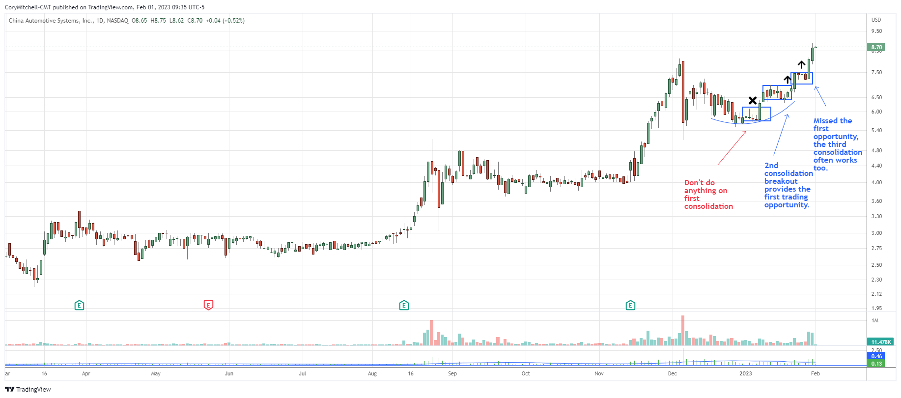 Vùng tích lũy kép - Bí mật KIẾM TIỀN của các trader thành công mà nhiều anh em chưa biết