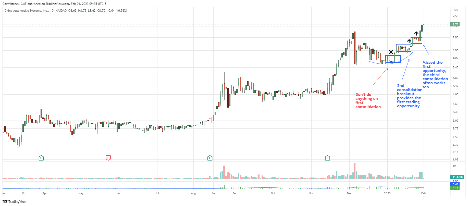 Vùng tích lũy kép – Bí mật KIẾM TIỀN của các trader thành công mà nhiều anh em chưa biết