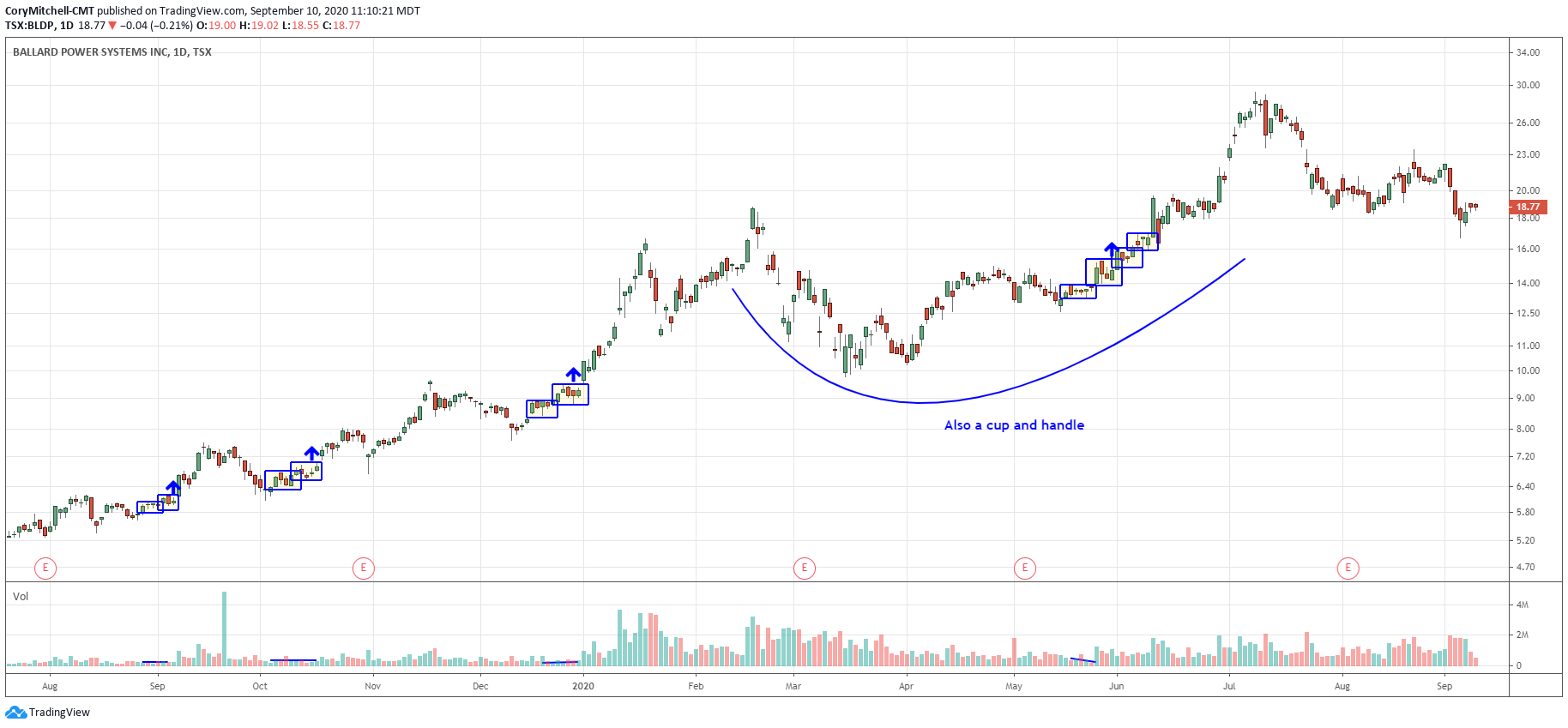 Vùng tích lũy kép - Bí mật KIẾM TIỀN của các trader thành công mà nhiều anh em chưa biết