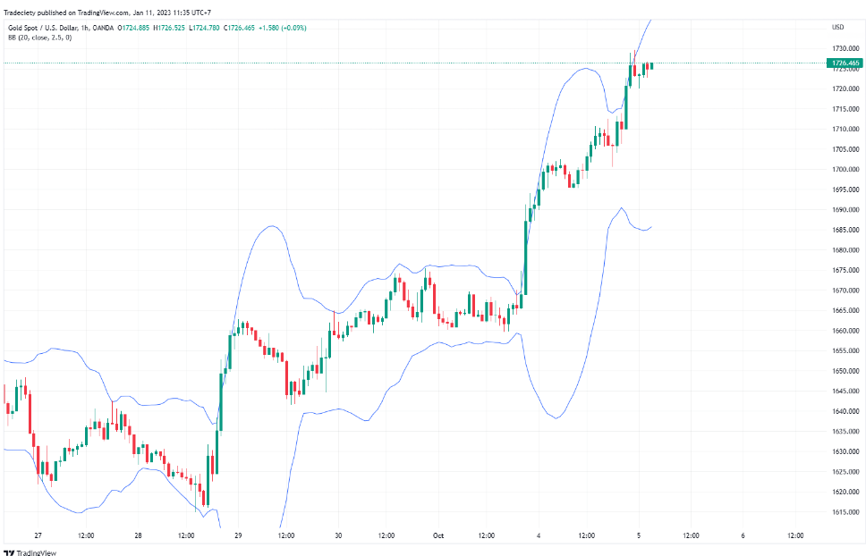 Chiến lược đảo chiều TUYỆT ĐỈNH cho mọi khung thời gian: Bollinger Bands kết hợp price action