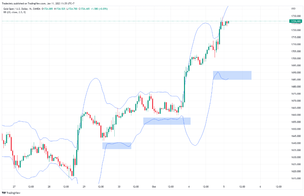 Chiến lược đảo chiều TUYỆT ĐỈNH cho mọi khung thời gian: Bollinger Bands kết hợp price action