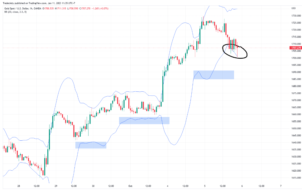 Chiến lược đảo chiều TUYỆT ĐỈNH cho mọi khung thời gian: Bollinger Bands kết hợp price action