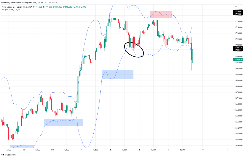 Chiến lược đảo chiều TUYỆT ĐỈNH cho mọi khung thời gian: Bollinger Bands kết hợp price action