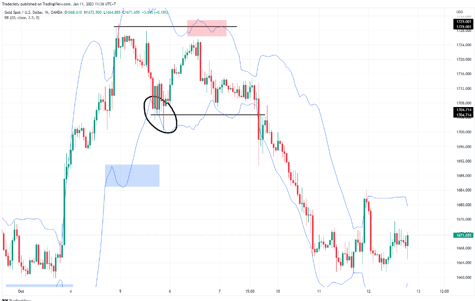 Chiến lược đảo chiều TUYỆT ĐỈNH cho mọi khung thời gian: Bollinger Bands kết hợp price action