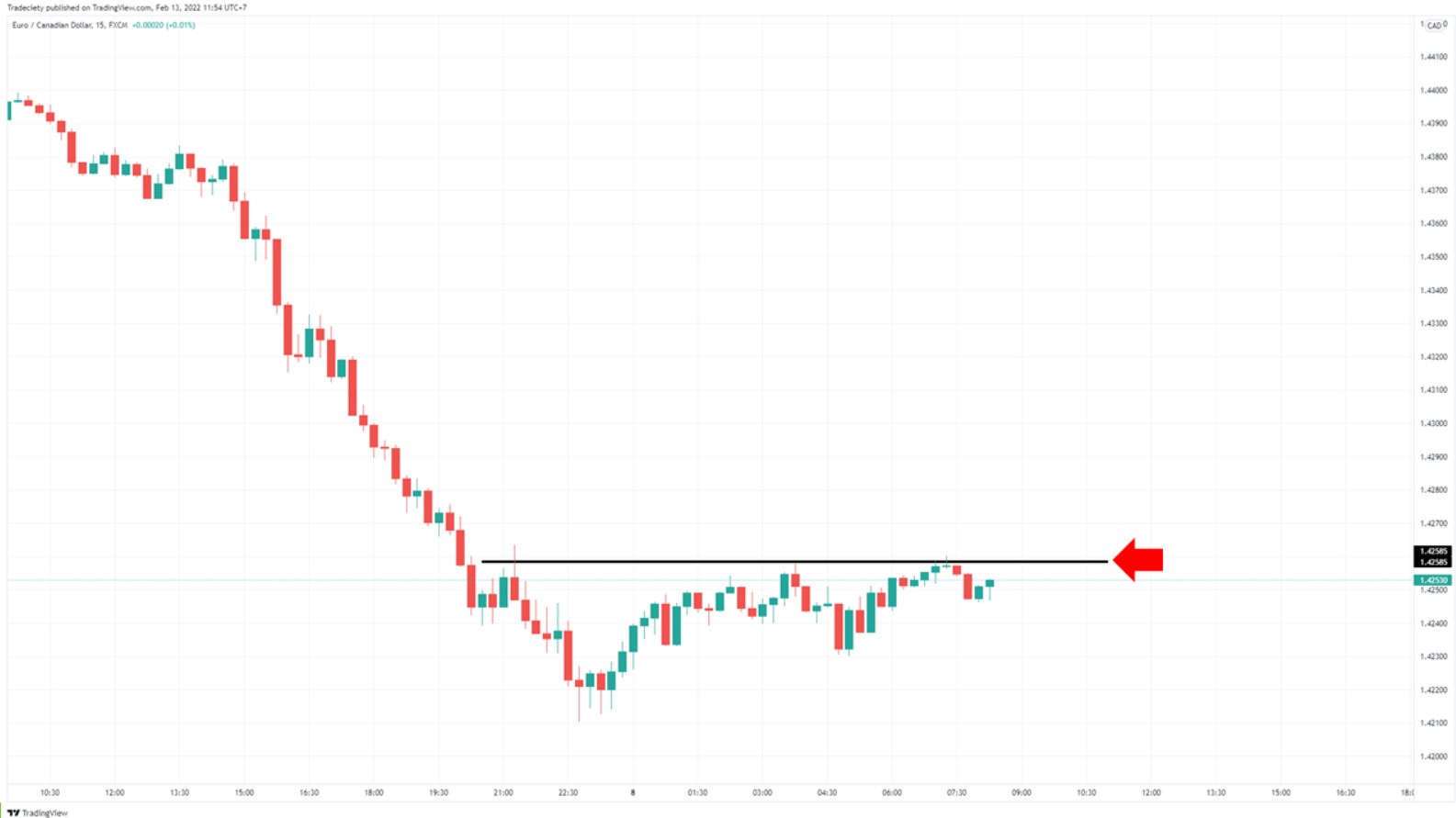 6 Mẹo phân tích hành động giá mà một price action trader KHÔNG THỂ KHÔNG BIẾT - P1