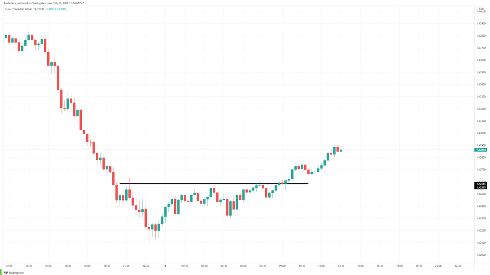 6 Mẹo phân tích hành động giá mà một price action trader KHÔNG THỂ KHÔNG BIẾT - P1