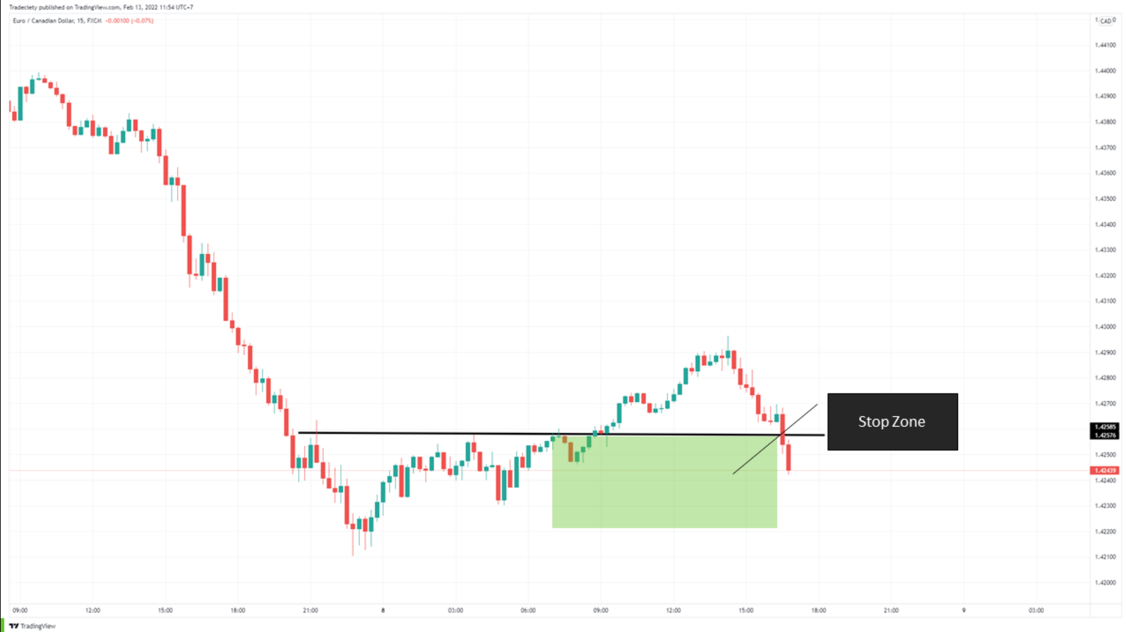 6 Mẹo phân tích hành động giá mà một price action trader KHÔNG THỂ KHÔNG BIẾT - P1