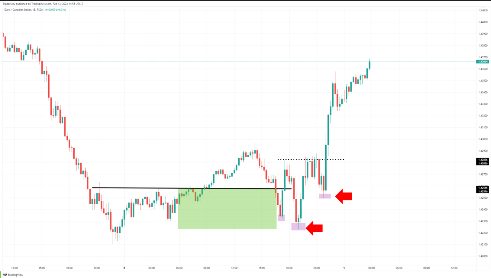 6 Mẹo phân tích hành động giá mà một price action trader KHÔNG THỂ KHÔNG BIẾT - P1