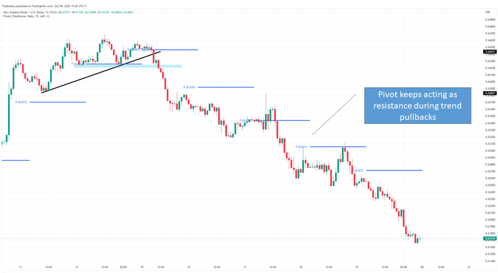 6 Mẹo phân tích hành động giá mà một price action trader KHÔNG THỂ KHÔNG BIẾT - Phần 2