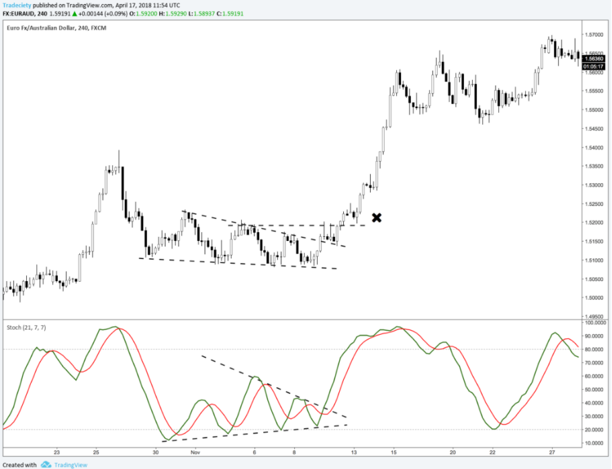 Hóa ra trước giờ trader sử dụng Stochastic SAI CÁCH - Đây mới là cách ĐÚNG NHẤT mà pro-trader áp dụng