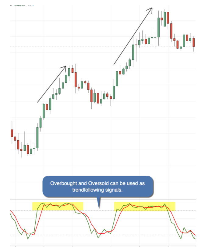 Hóa ra trước giờ trader sử dụng Stochastic SAI CÁCH - Đây mới là cách ĐÚNG NHẤT mà pro-trader áp dụng