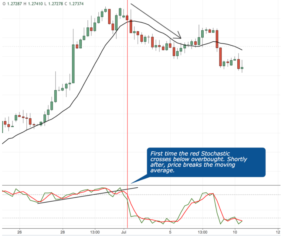 Hóa ra trước giờ trader sử dụng Stochastic SAI CÁCH - Đây mới là cách ĐÚNG NHẤT mà pro-trader áp dụng