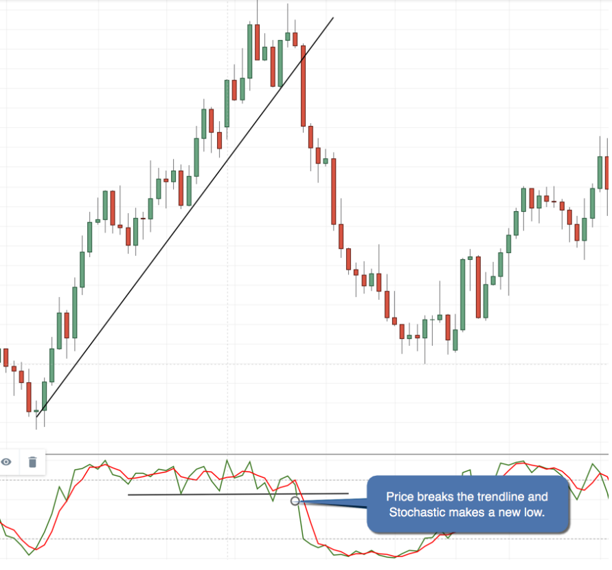 Hóa ra trước giờ trader sử dụng Stochastic SAI CÁCH - Đây mới là cách ĐÚNG NHẤT mà pro-trader áp dụng