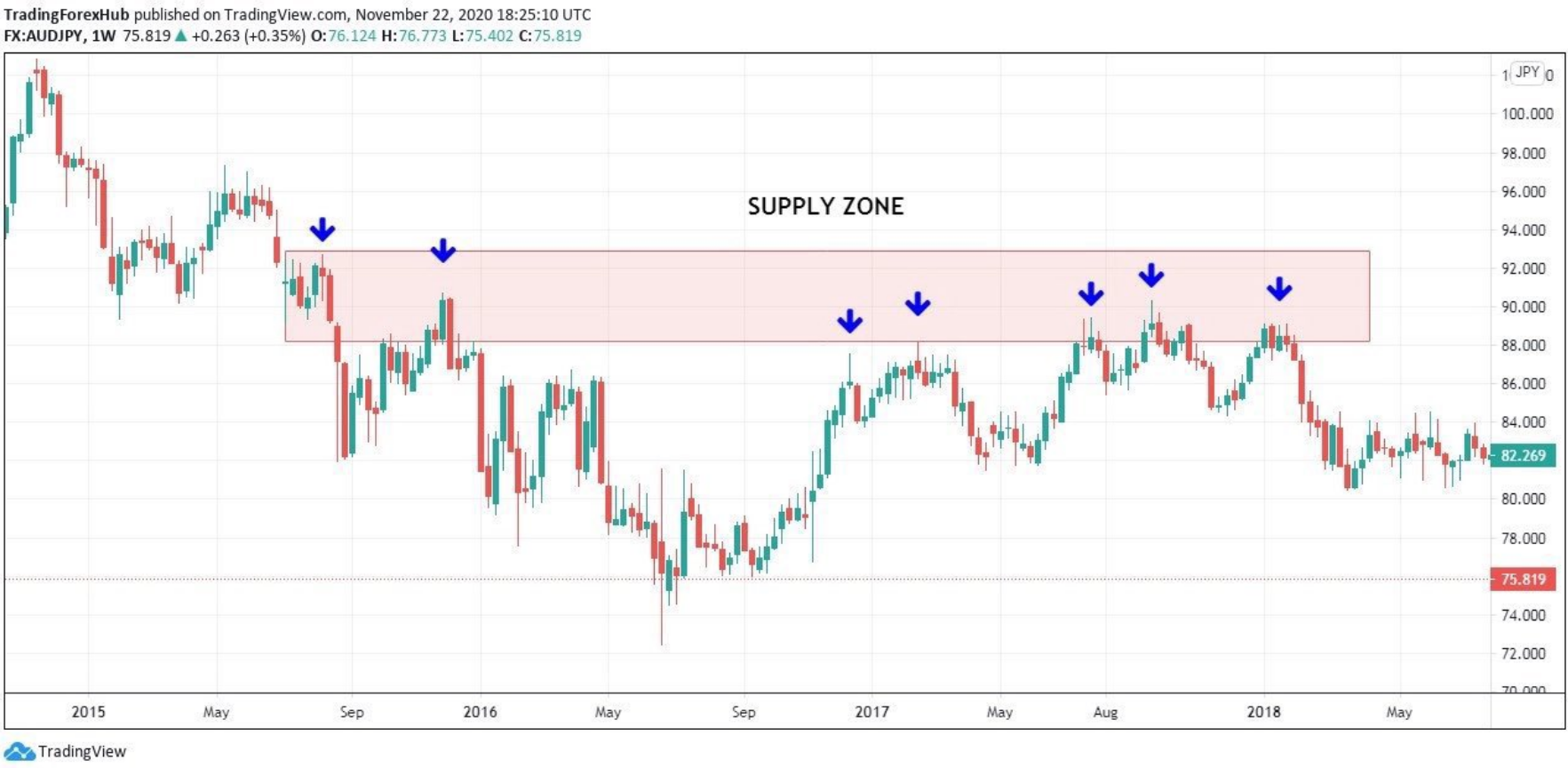 Kỹ thuật đơn giản về vùng cung cầu này đã giúp một trader chục năm kinh nghiệm x10 tài khoản