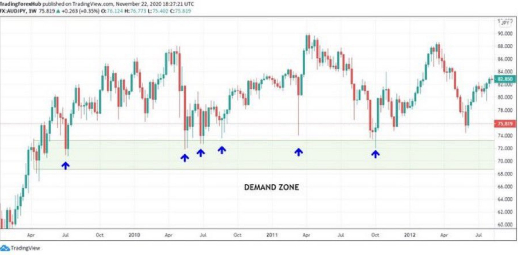 Kỹ thuật đơn giản về vùng cung cầu này đã giúp một trader chục năm kinh nghiệm x10 tài khoản