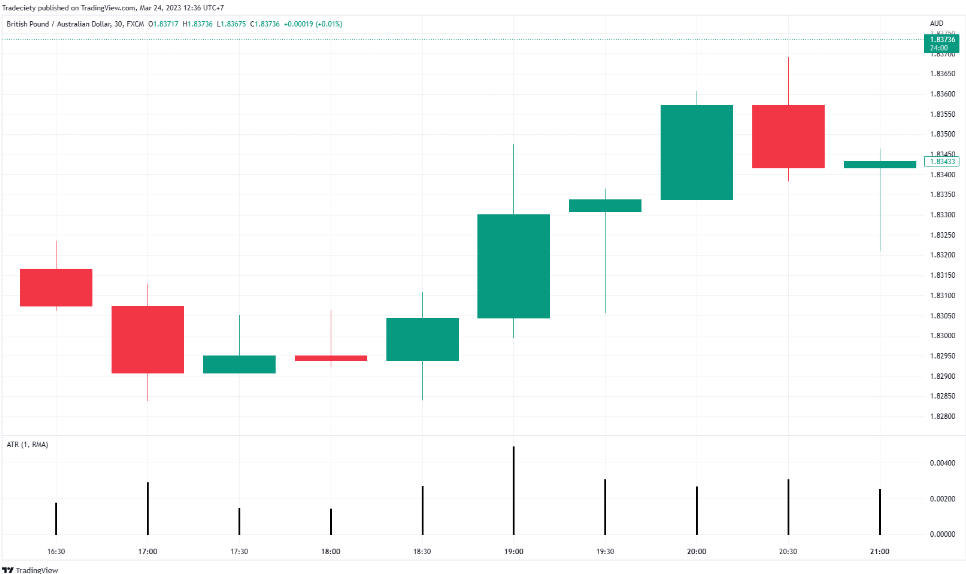 Pro Trader chia sẻ cách dùng chỉ báo ATR chuẩn nhất giúp họ cải thiện winrate trong giao dịch