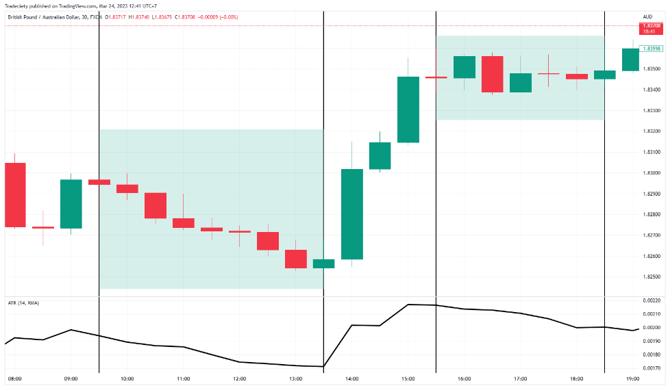 Pro Trader chia sẻ cách dùng chỉ báo ATR chuẩn nhất giúp họ cải thiện winrate trong giao dịch