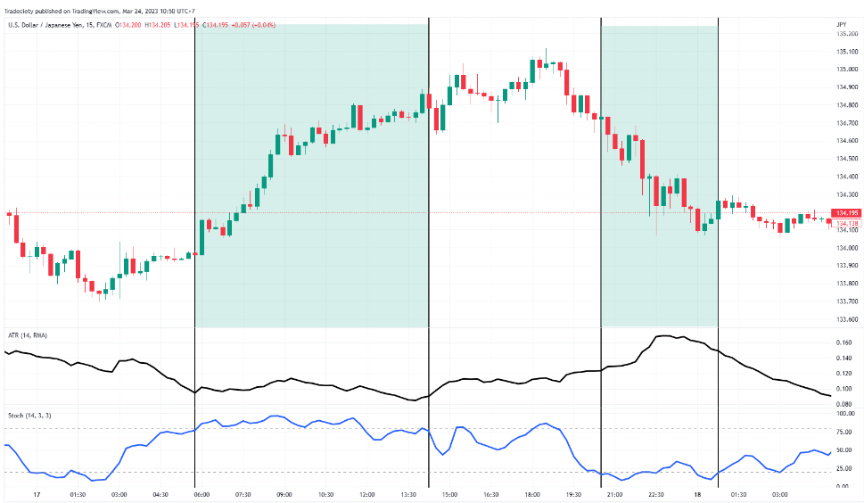 Pro Trader chia sẻ cách dùng chỉ báo ATR chuẩn nhất giúp họ cải thiện winrate trong giao dịch