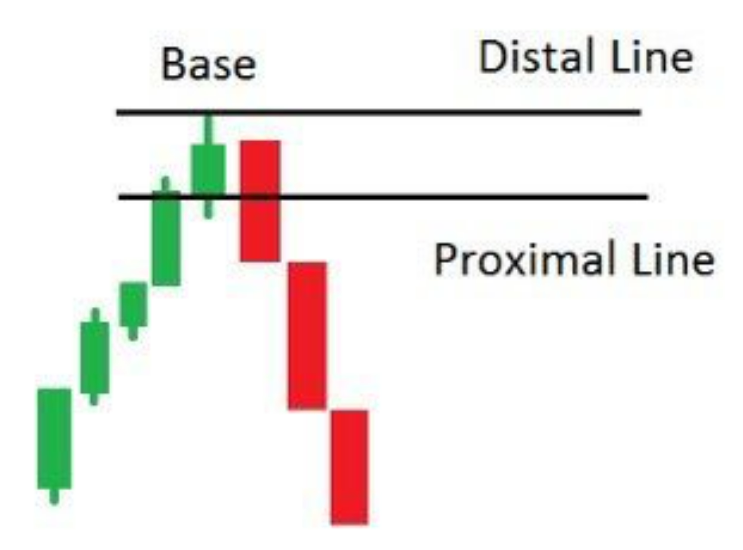 Cách vẽ vùng cung cầu TỐT NHẤT và DỄ NHẤT từ trader hơn 10 năm kinh nghiệm giao dịch