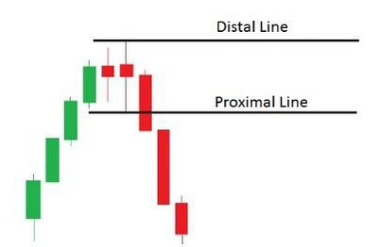 Cách vẽ vùng cung cầu TỐT NHẤT và DỄ NHẤT từ trader hơn 10 năm kinh nghiệm giao dịch