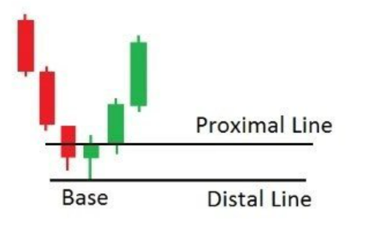 Cách vẽ vùng cung cầu TỐT NHẤT và DỄ NHẤT từ trader hơn 10 năm kinh nghiệm giao dịch