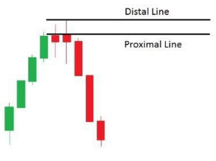 Cách vẽ vùng cung cầu TỐT NHẤT và DỄ NHẤT từ trader hơn 10 năm kinh nghiệm giao dịch