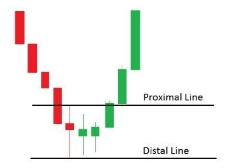 Cách vẽ vùng cung cầu TỐT NHẤT và DỄ NHẤT từ trader hơn 10 năm kinh nghiệm giao dịch