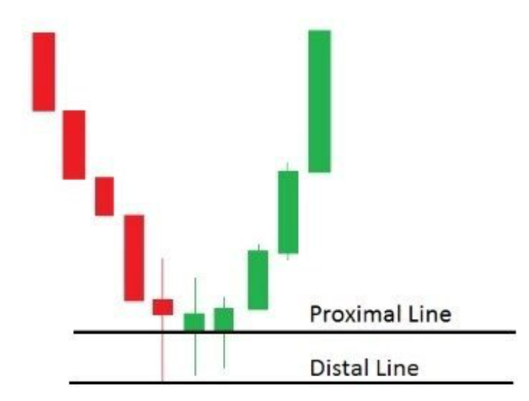 Cách vẽ vùng cung cầu TỐT NHẤT và DỄ NHẤT từ trader hơn 10 năm kinh nghiệm giao dịch