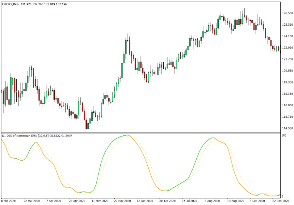 Momentum Indicator - Phiên bản nâng cấp của chỉ báo động lượng xác định sức mạnh xu hướng chuẩn