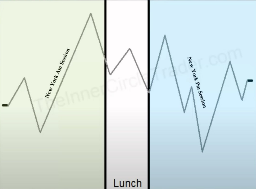 6 Mô hình giá di chuyển trong ngày giúp SMC trader chọn được kịch bản giao dịch TỐT NHẤT