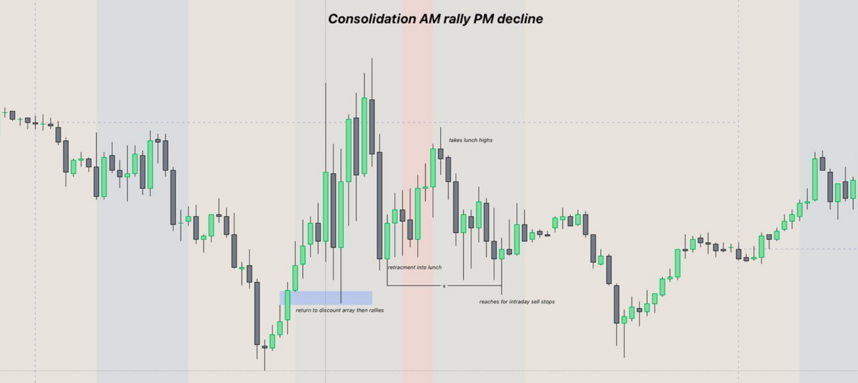 6 Mô hình giá di chuyển trong ngày giúp SMC trader chọn được kịch bản giao dịch TỐT NHẤT