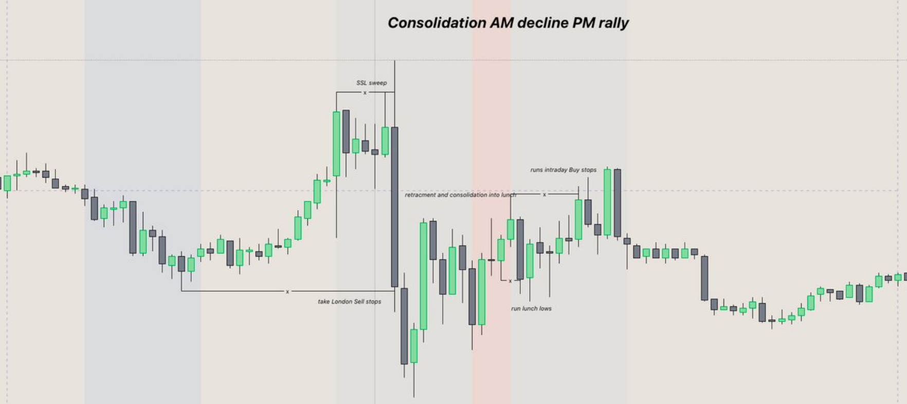 6 Mô hình giá di chuyển trong ngày giúp SMC trader chọn được kịch bản giao dịch TỐT NHẤT