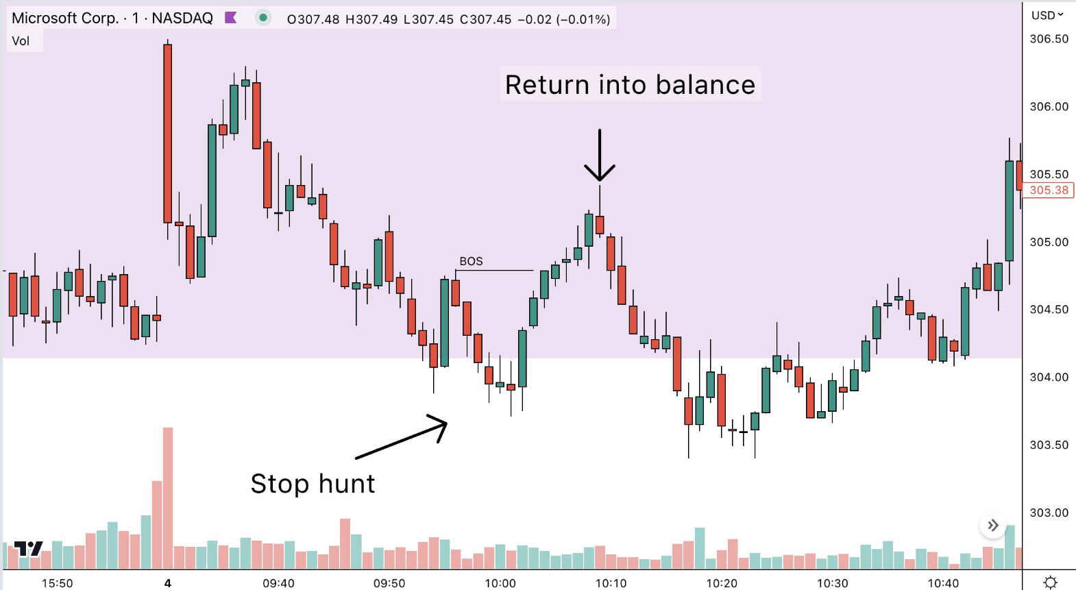 Một ngày giao dịch và tìm kiếm thiết lập chất lượng cao của Pro Trader sẽ NHƯ THẾ NÀY!