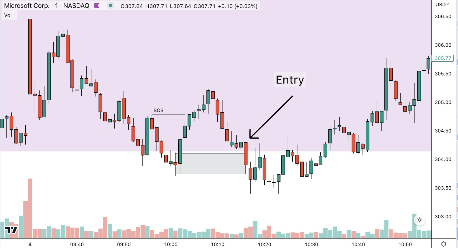 Một ngày giao dịch và tìm kiếm thiết lập chất lượng cao của Pro Trader sẽ NHƯ THẾ NÀY!