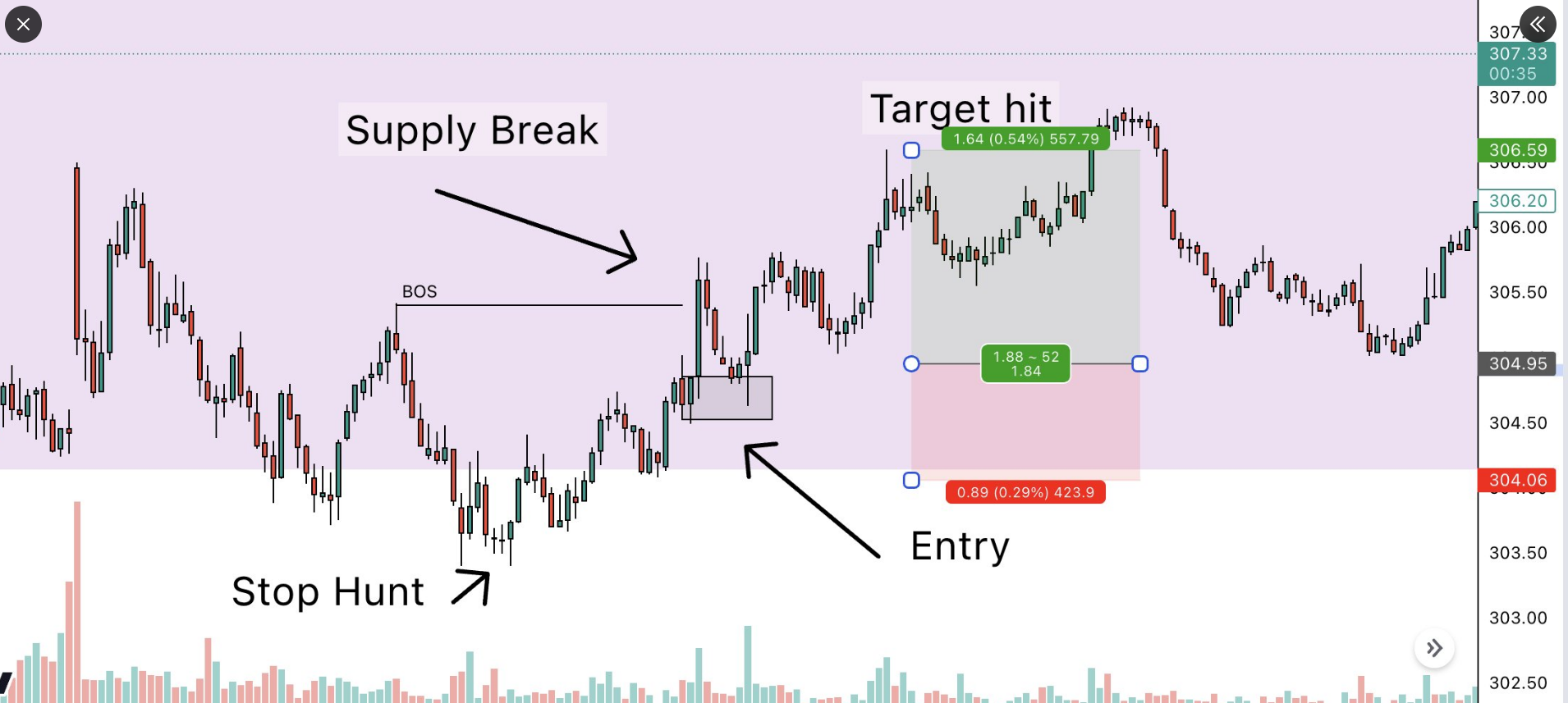 Một ngày giao dịch và tìm kiếm thiết lập chất lượng cao của Pro Trader sẽ NHƯ THẾ NÀY!